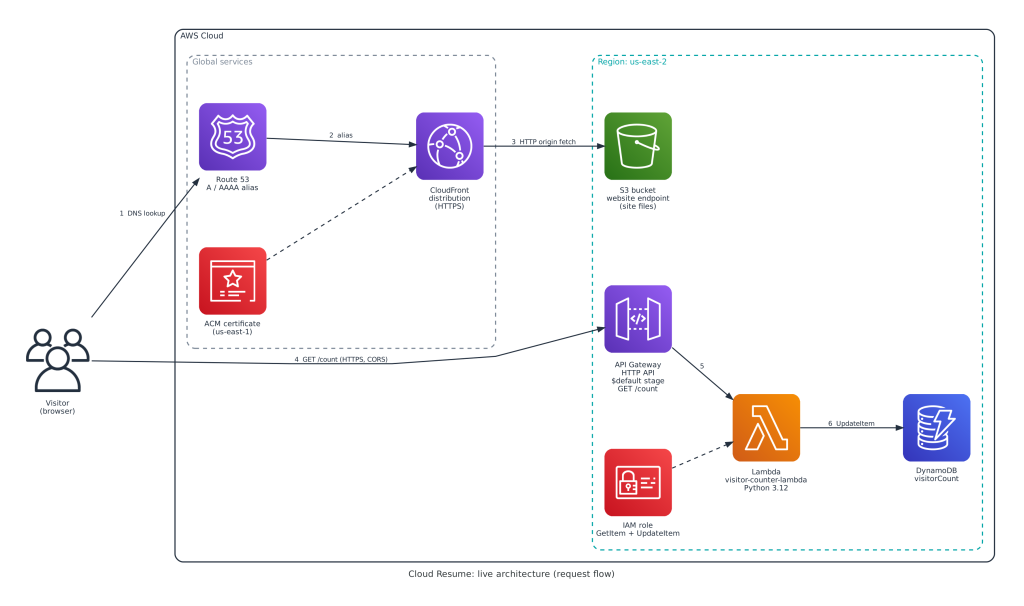 architecture overview